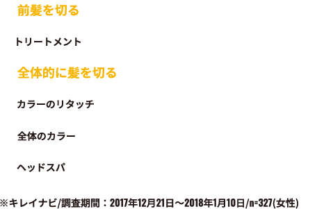 [前髪を切る43%][トリートメント35%][全体的に髪を切る23%][カラーのリタッチ21%][全体のカラー18%][ヘッドスパ5%]※キレイナビ/調査期間：2017年12月21日～2018年1月10日/n=327(女性)