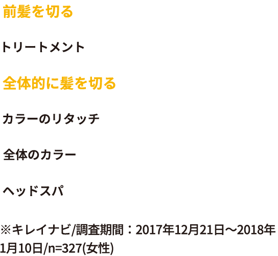 [前髪を切る43%][トリートメント35%][全体的に髪を切る23%][カラーのリタッチ21%][全体のカラー18%][ヘッドスパ5%]※キレイナビ/調査期間：2017年12月21日～2018年1月10日/n=327(女性)