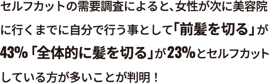 セルフカットの需要調査によると、女性が次に美容院に行くまでに自分で行う事として「前髪を切る」が43%「全体的に髪を切る」が23%とセルフカットしている方が多いことが判明！